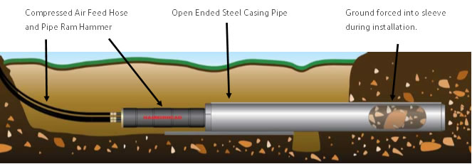 The pipe ramming method